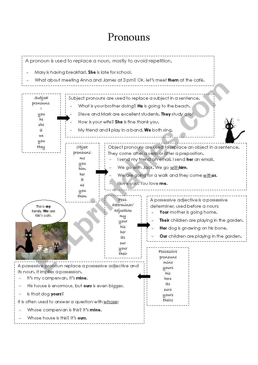 Pronouns and possessive adjectives