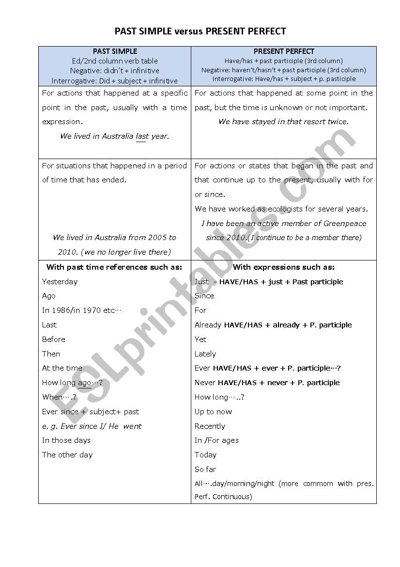 Simple Past versus Present Perfect