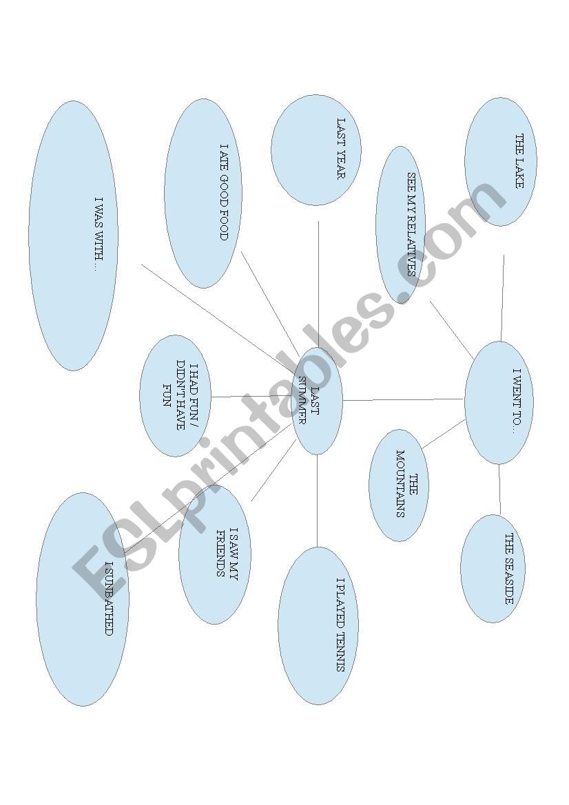 MIND MAP - LAST SUMMER HOLIDAYS