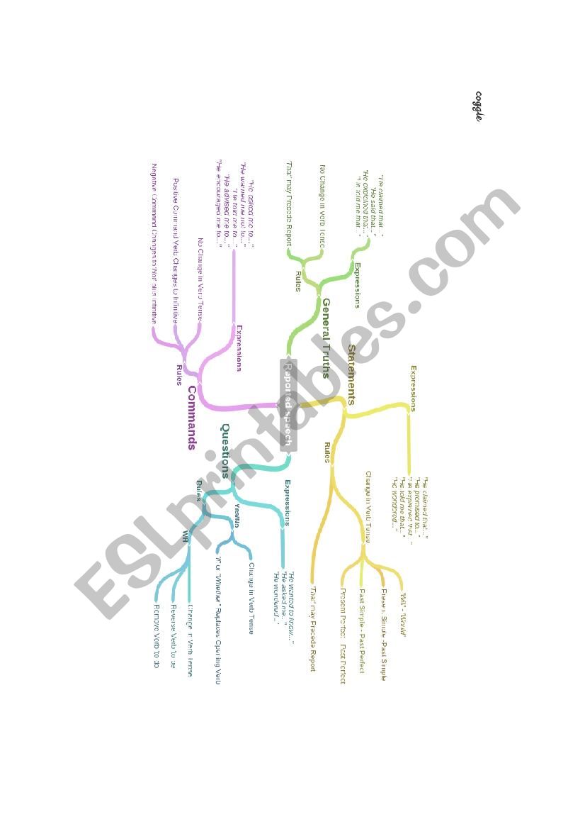 Reported Speech Grammar Mind Map