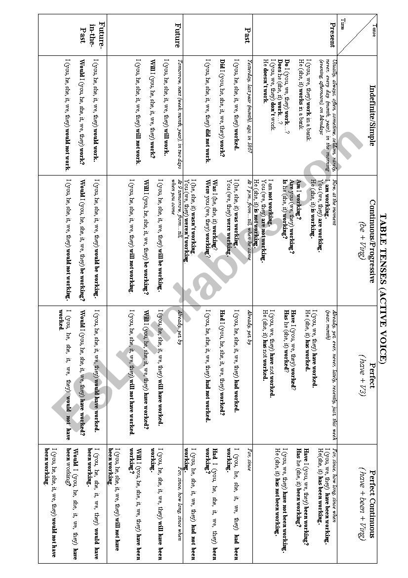 Table Tenses - Active and Passive 