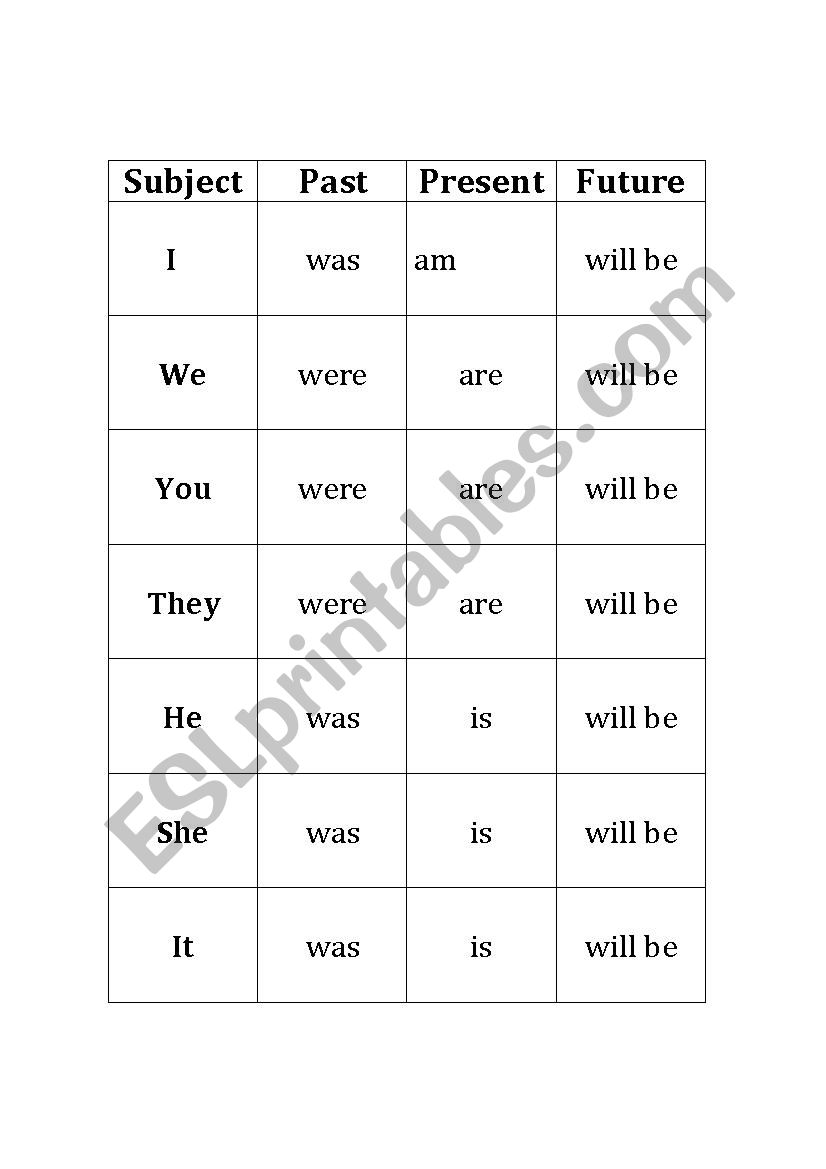 Be Verbs Chart