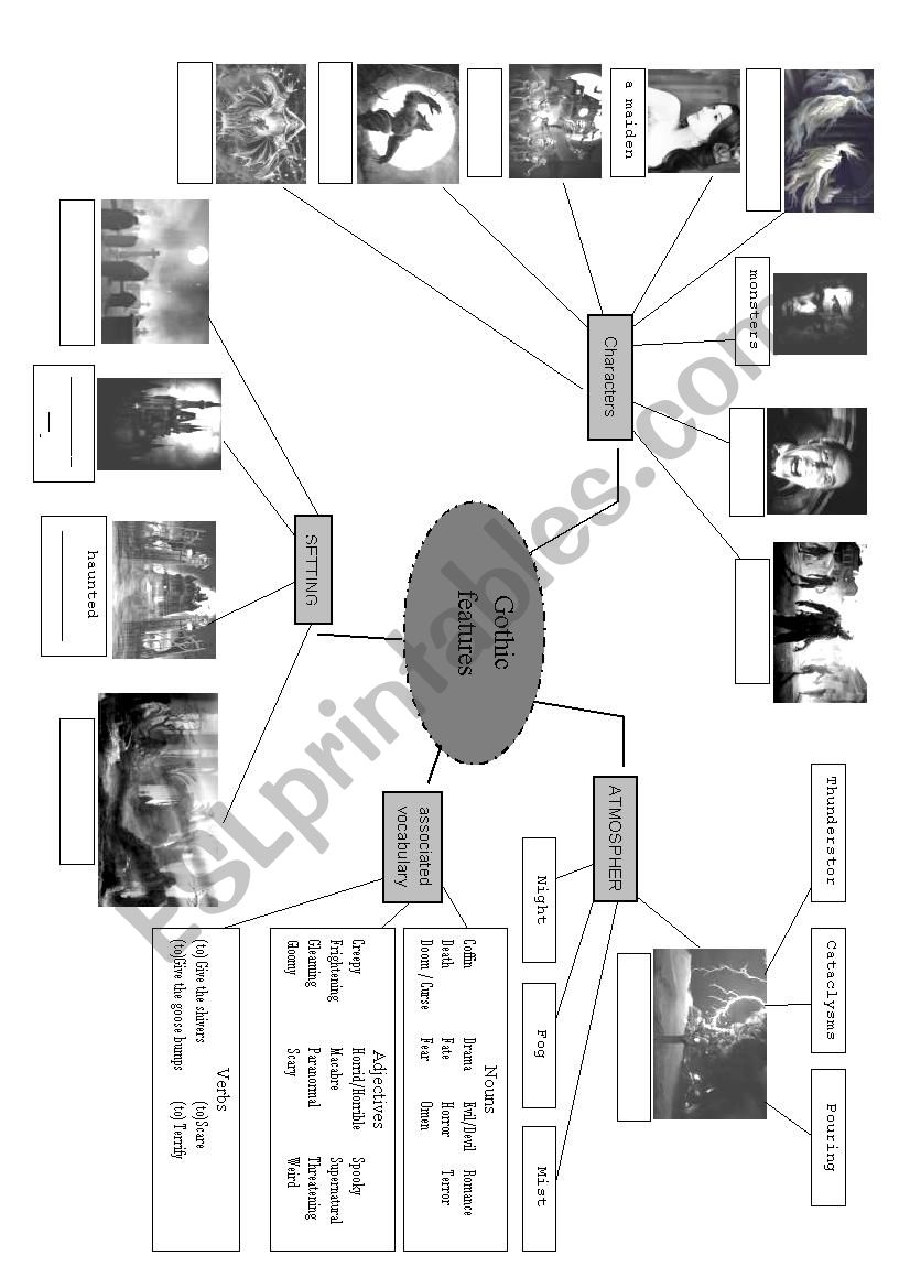 Gothic fiction features and vocabulary mind map