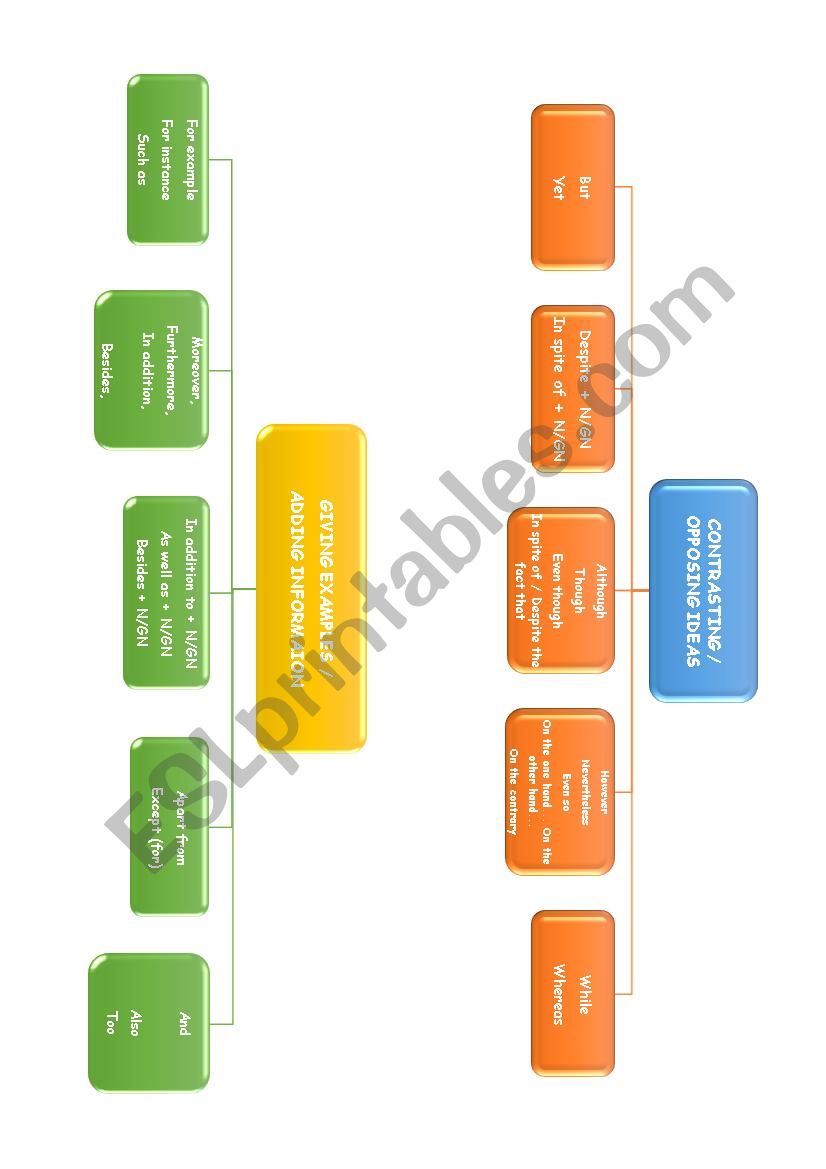 Vocabulary Linking words worksheet