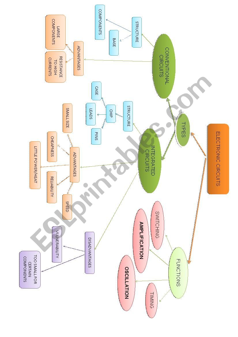 ELECTRONIC CIRCUITS MIND MAP worksheet