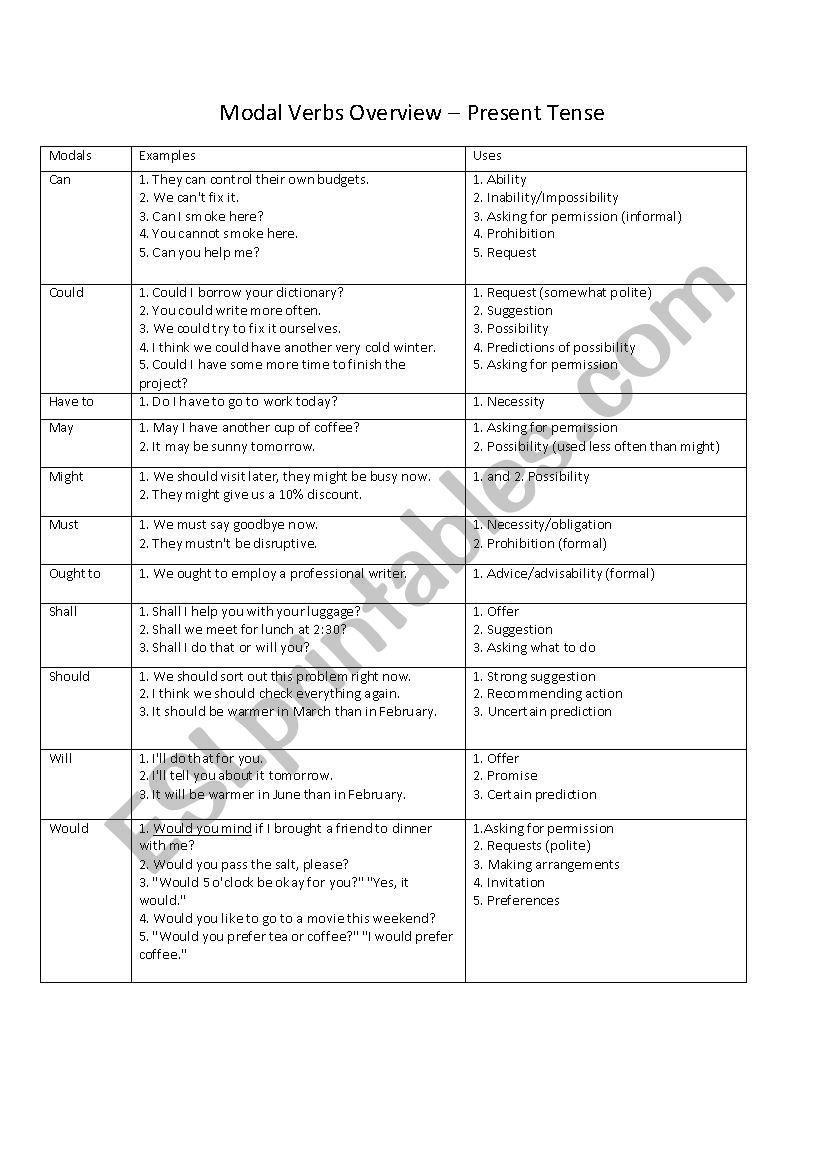 Chart: Overview of Modal Verbs in the Present Tense