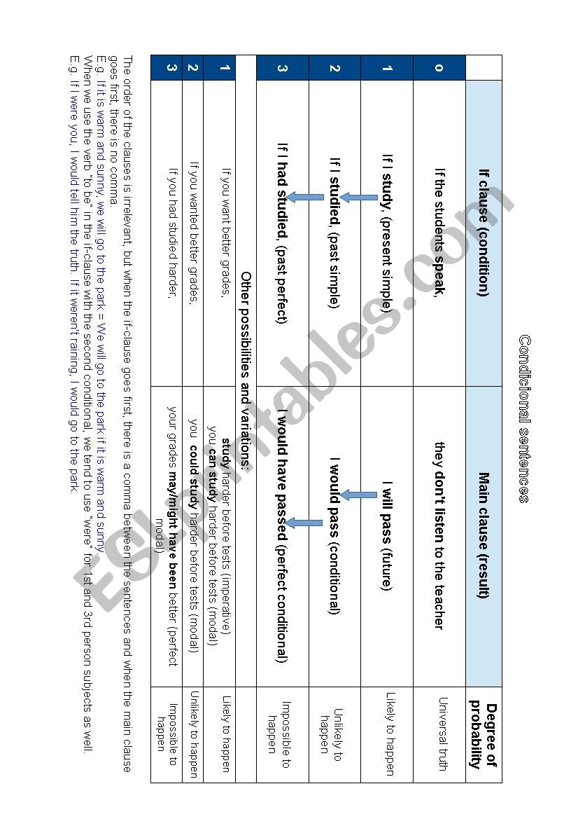 Conditional sentences chart worksheet
