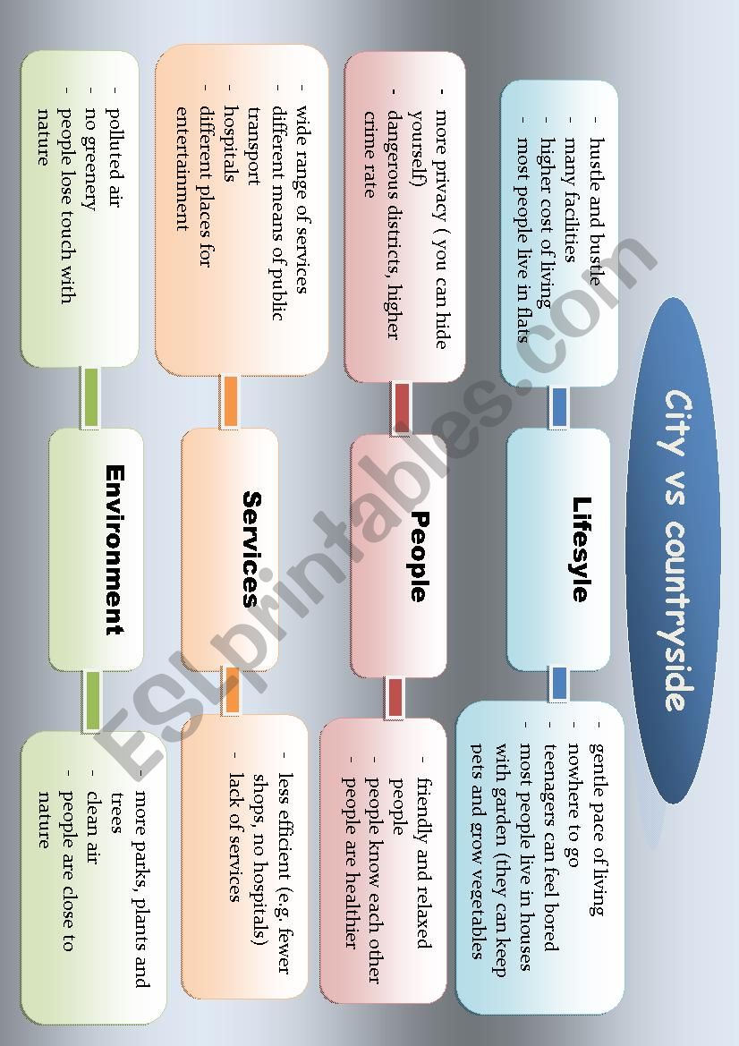 Mind map - City vs countryside