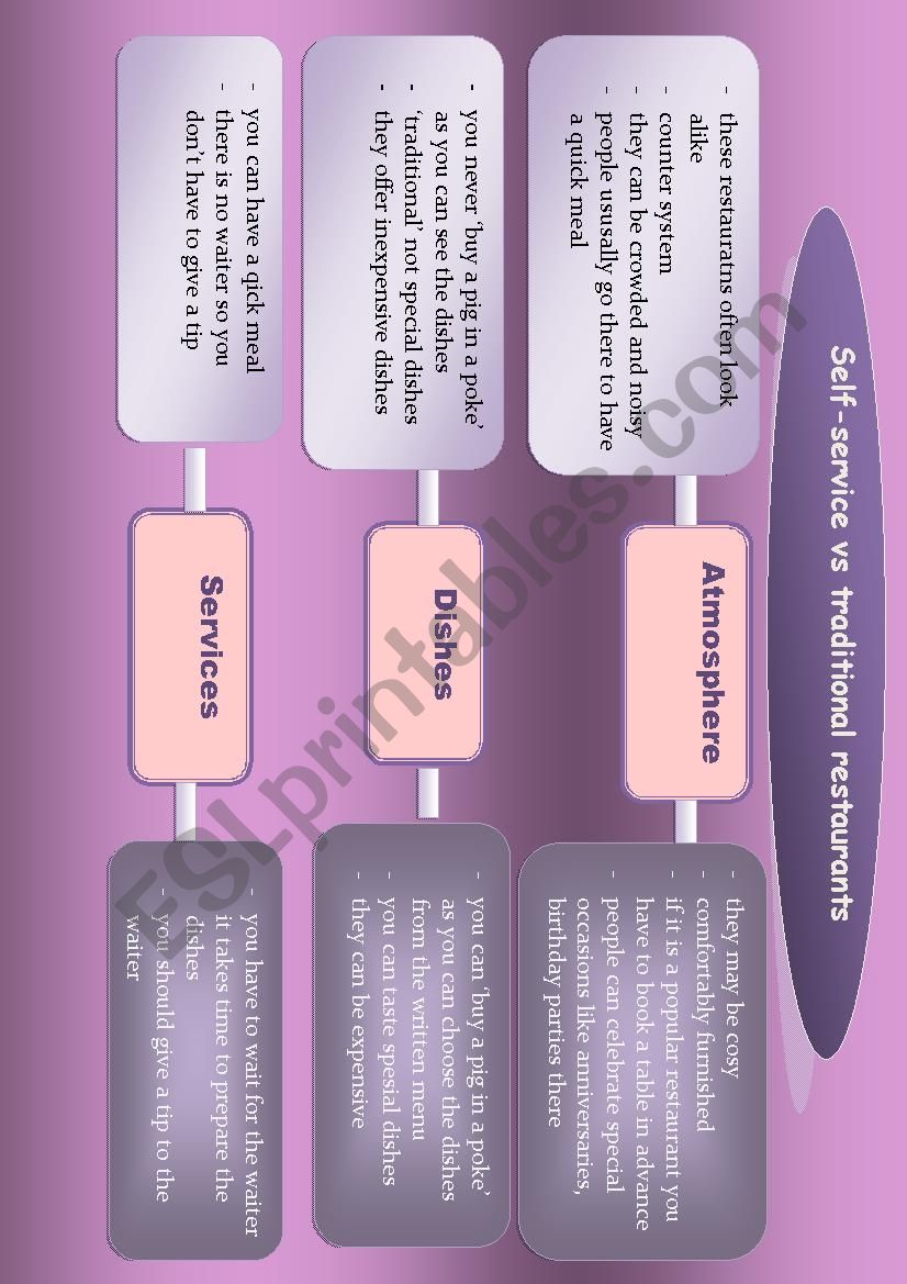 Mind map - Self-service vs traditional restaurants