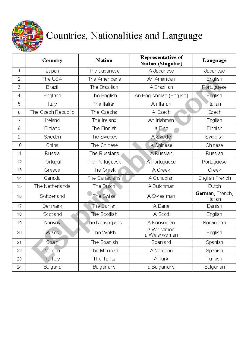 Countries, Nationalities and Language