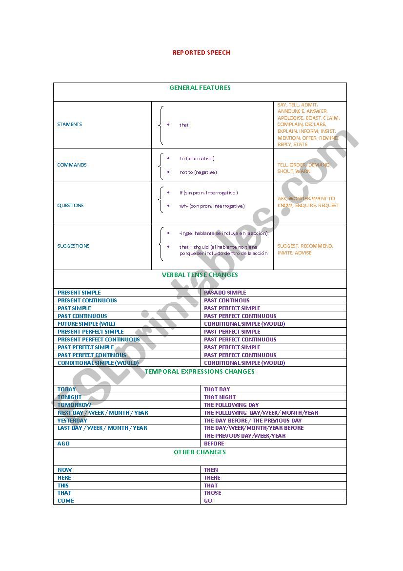 REPORTED SPEECH CHART worksheet