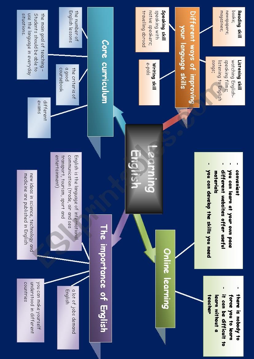 Mind map - Learning English worksheet