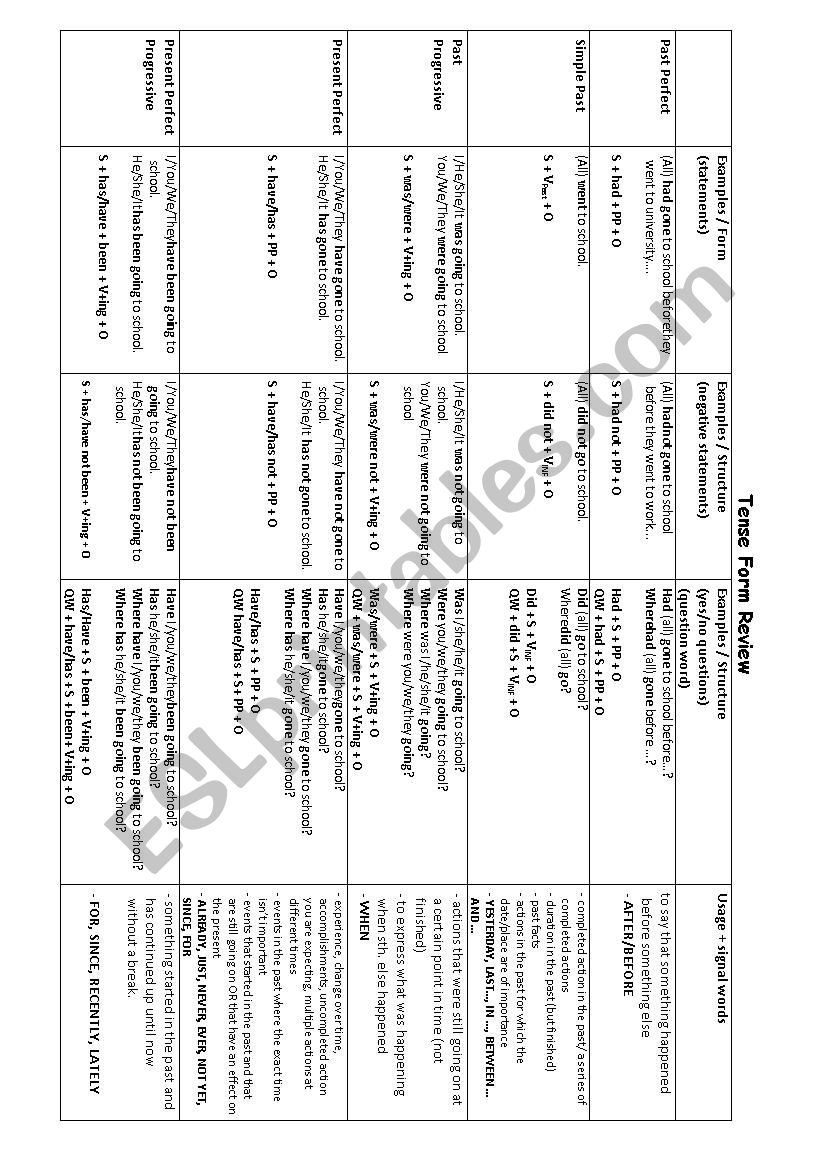 English Tenses Overview worksheet