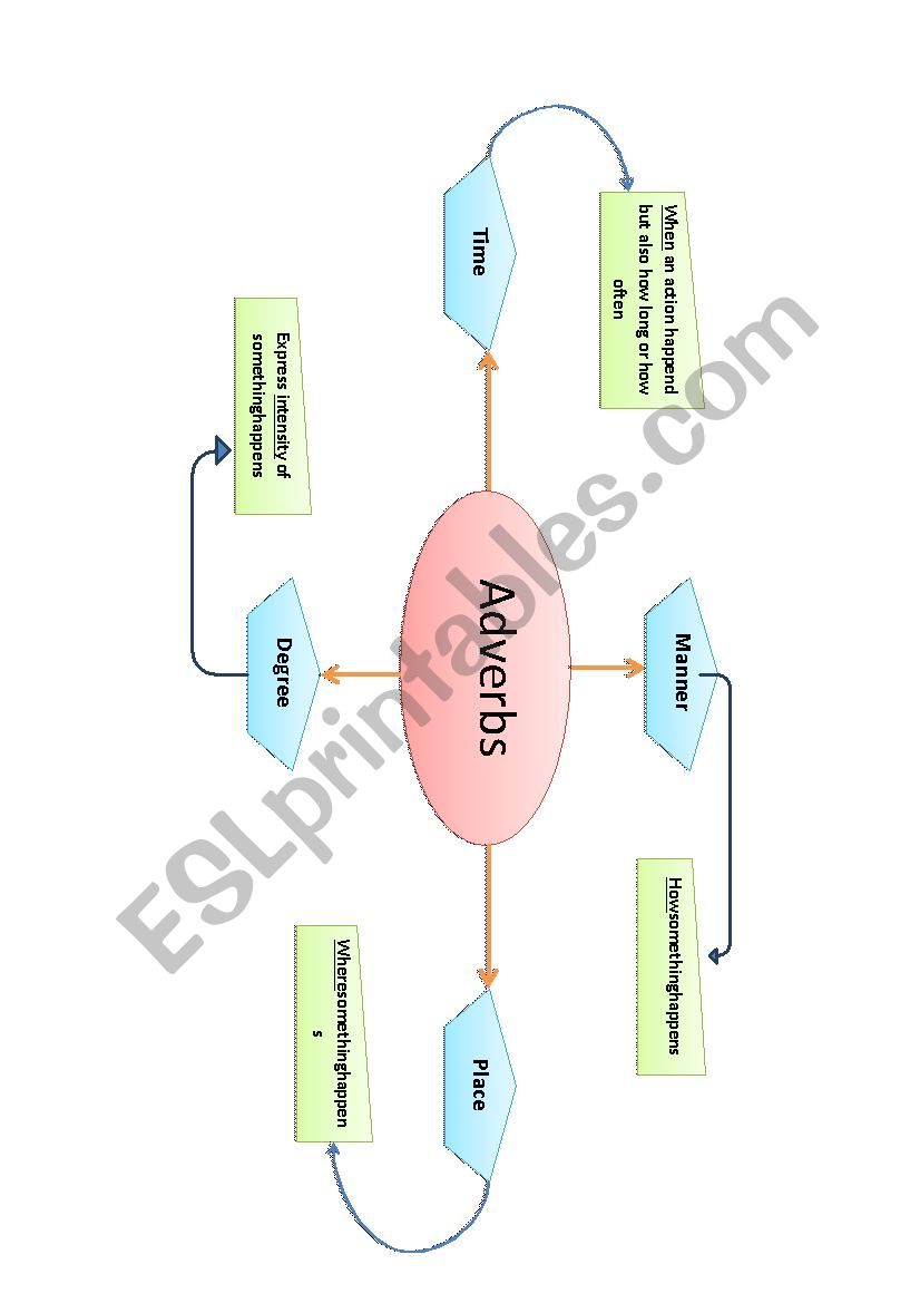 Adverbs  worksheet