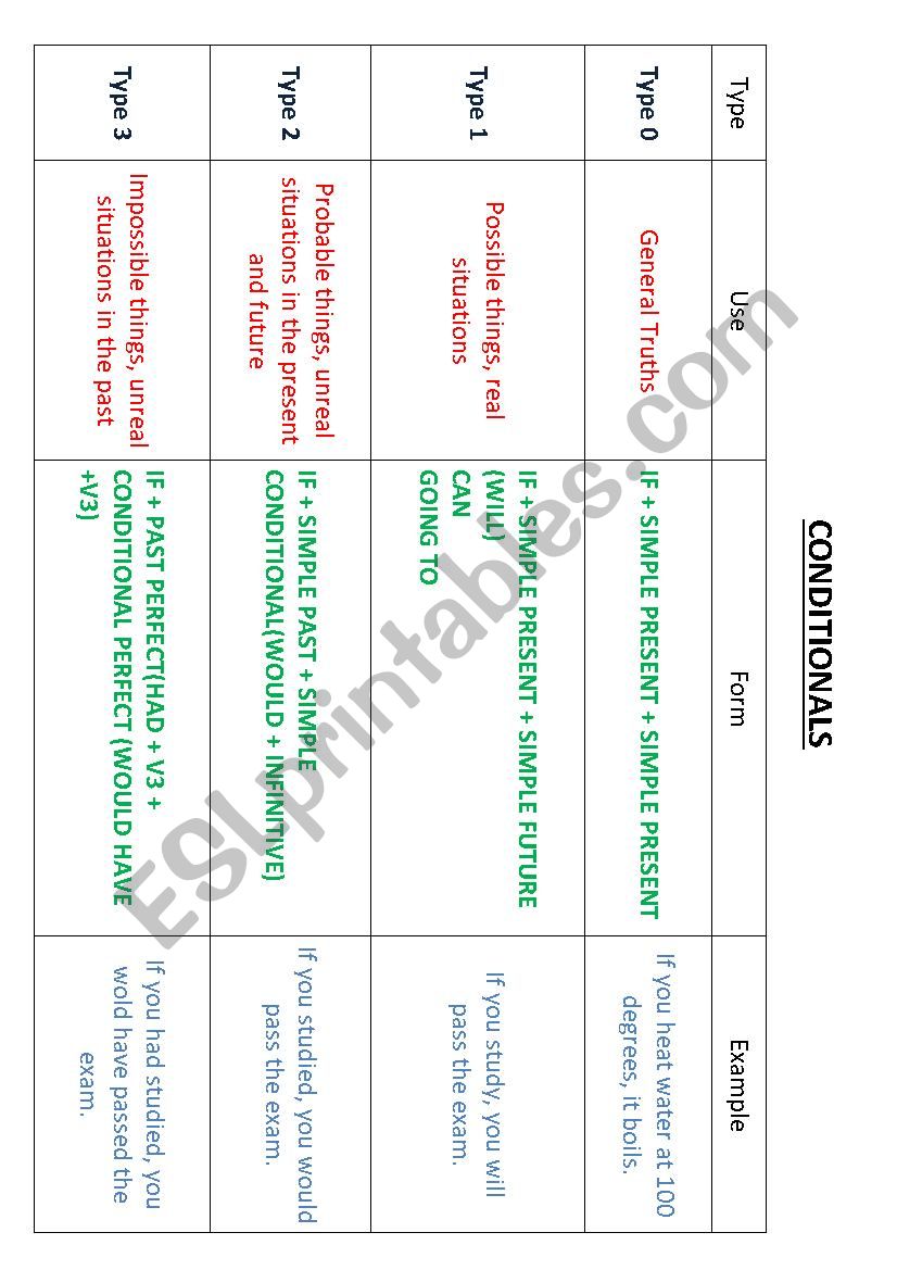 Conditionals worksheet