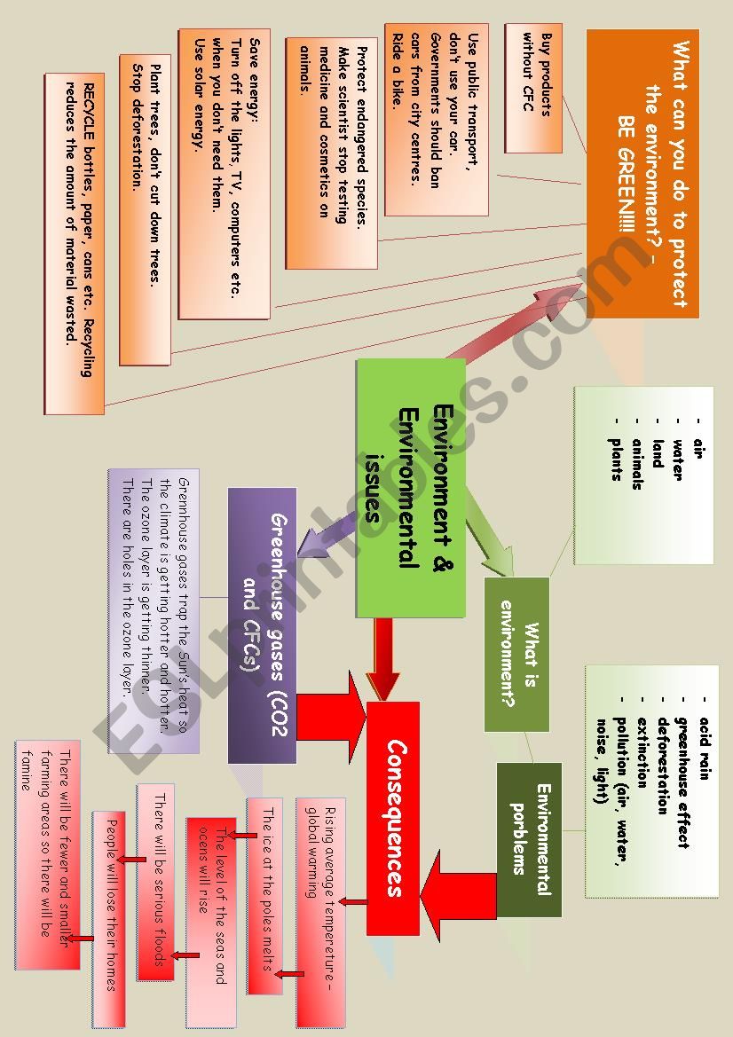 Mind map - Environment and environmental issues