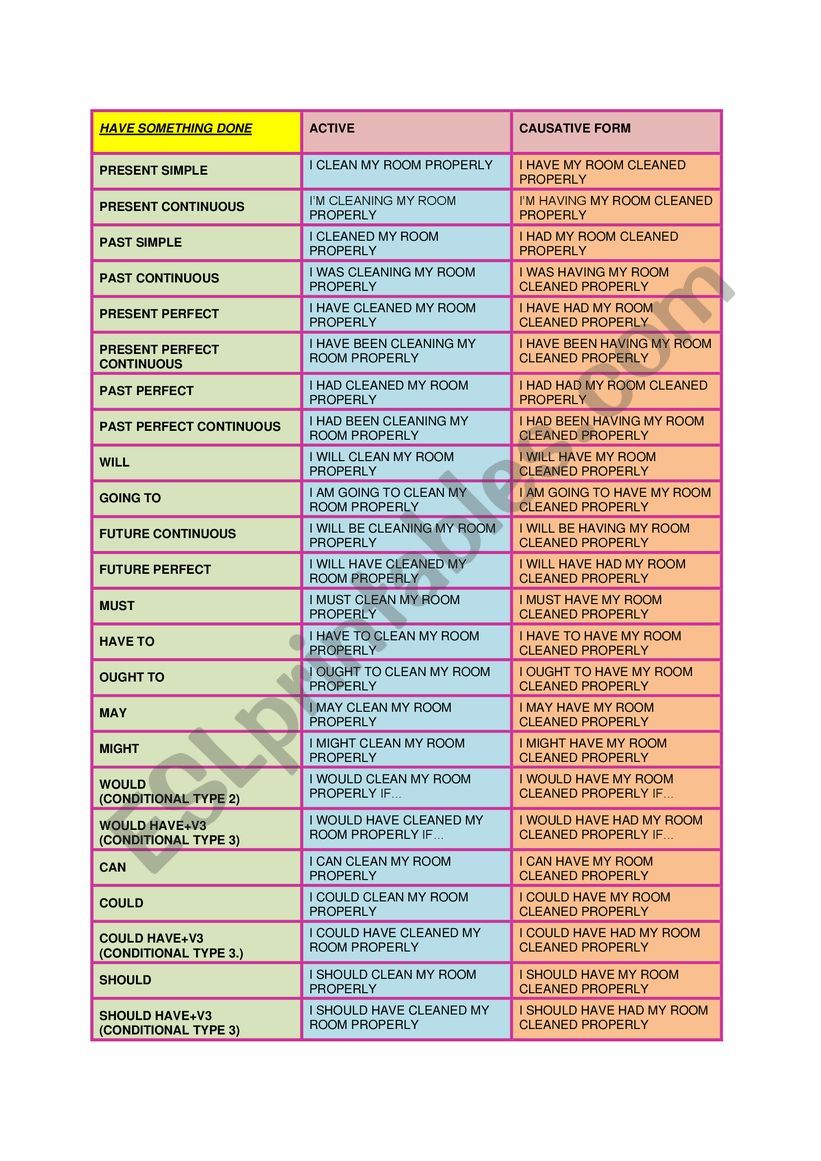 CAUSATIVE ALL FORMS CHART (HAVE, GET, MAKE)