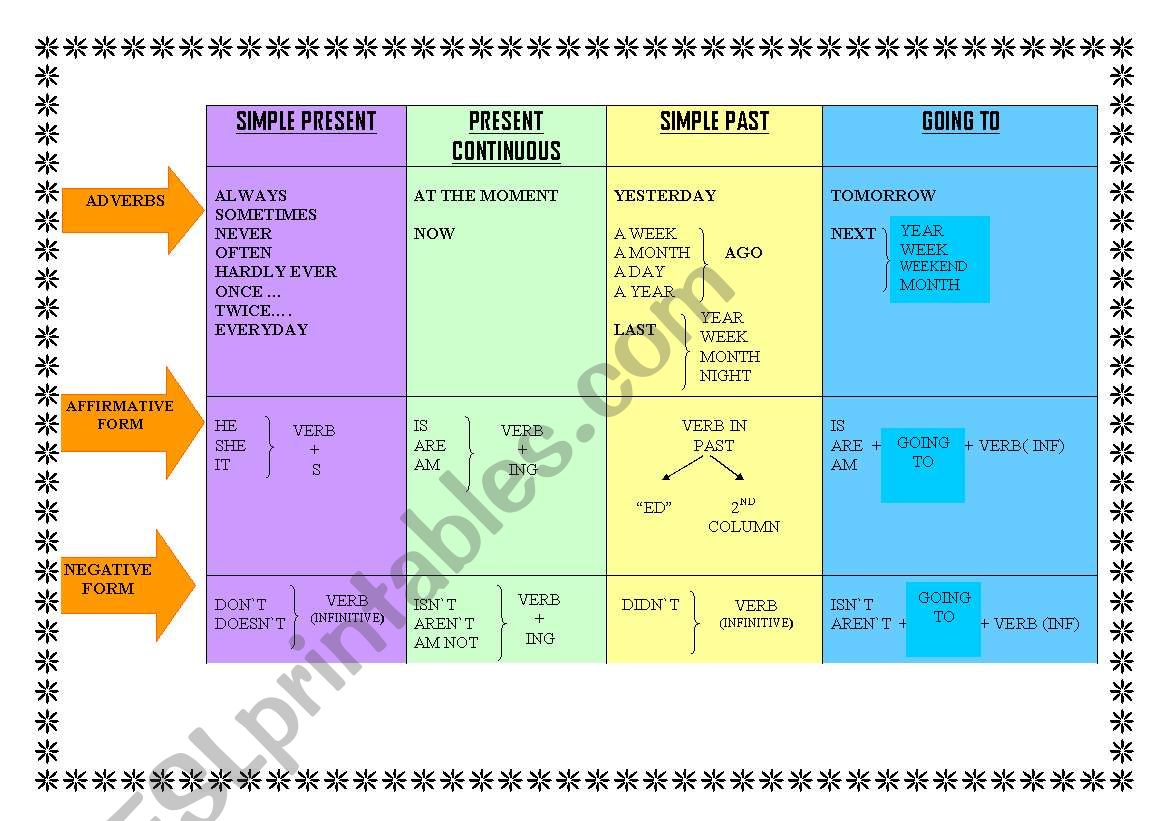 Tenses Overview Chart