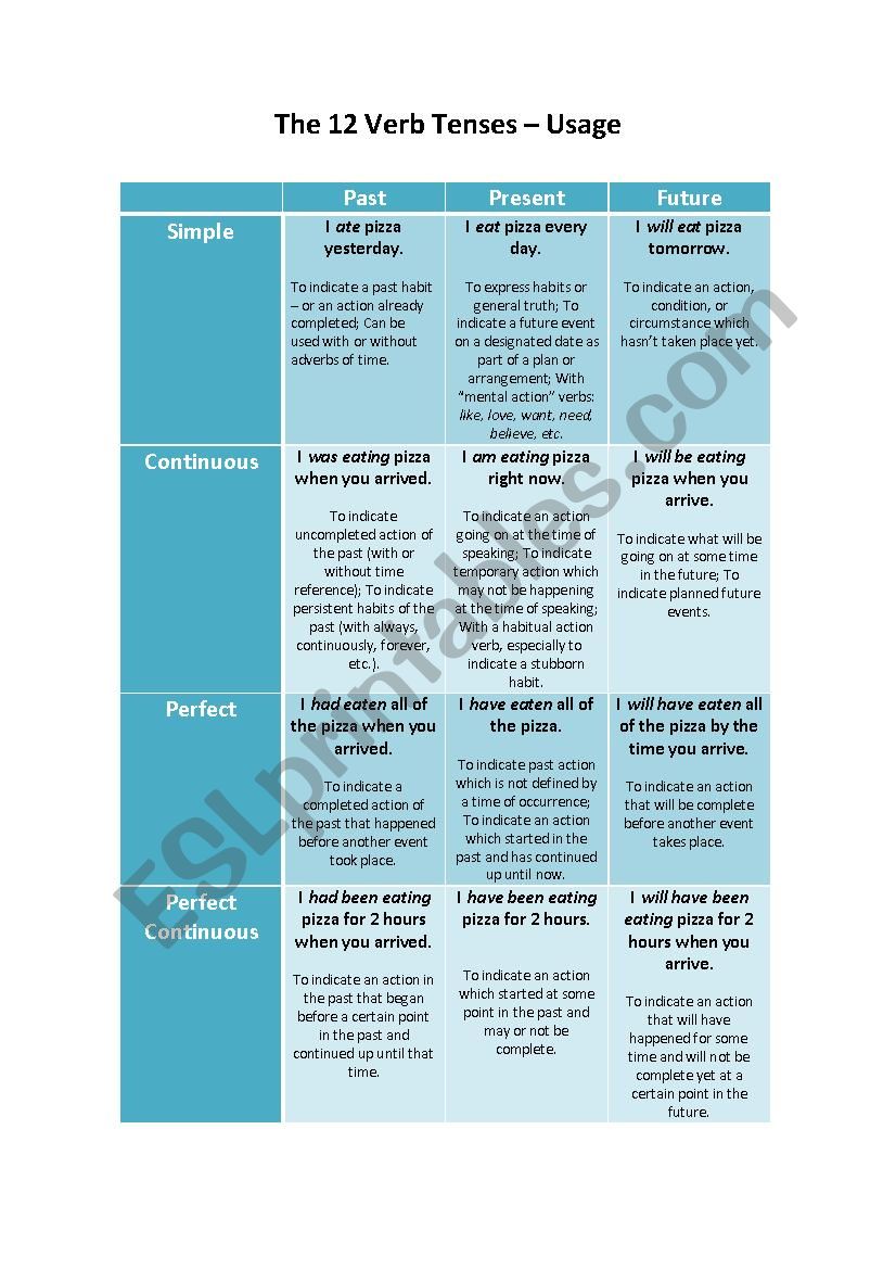 The 12 Verb Tenses worksheet