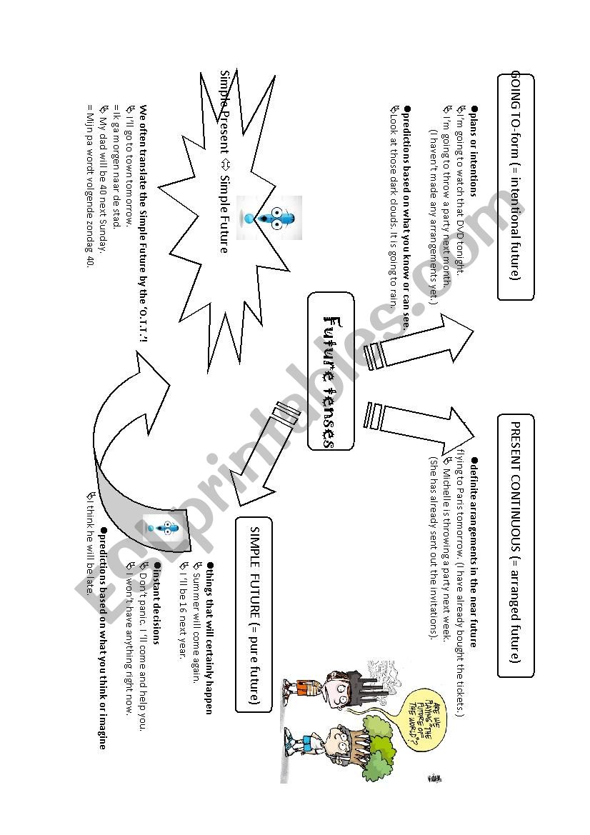 Future tenses mindmap worksheet