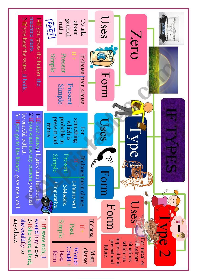 conditional if mind map worksheet