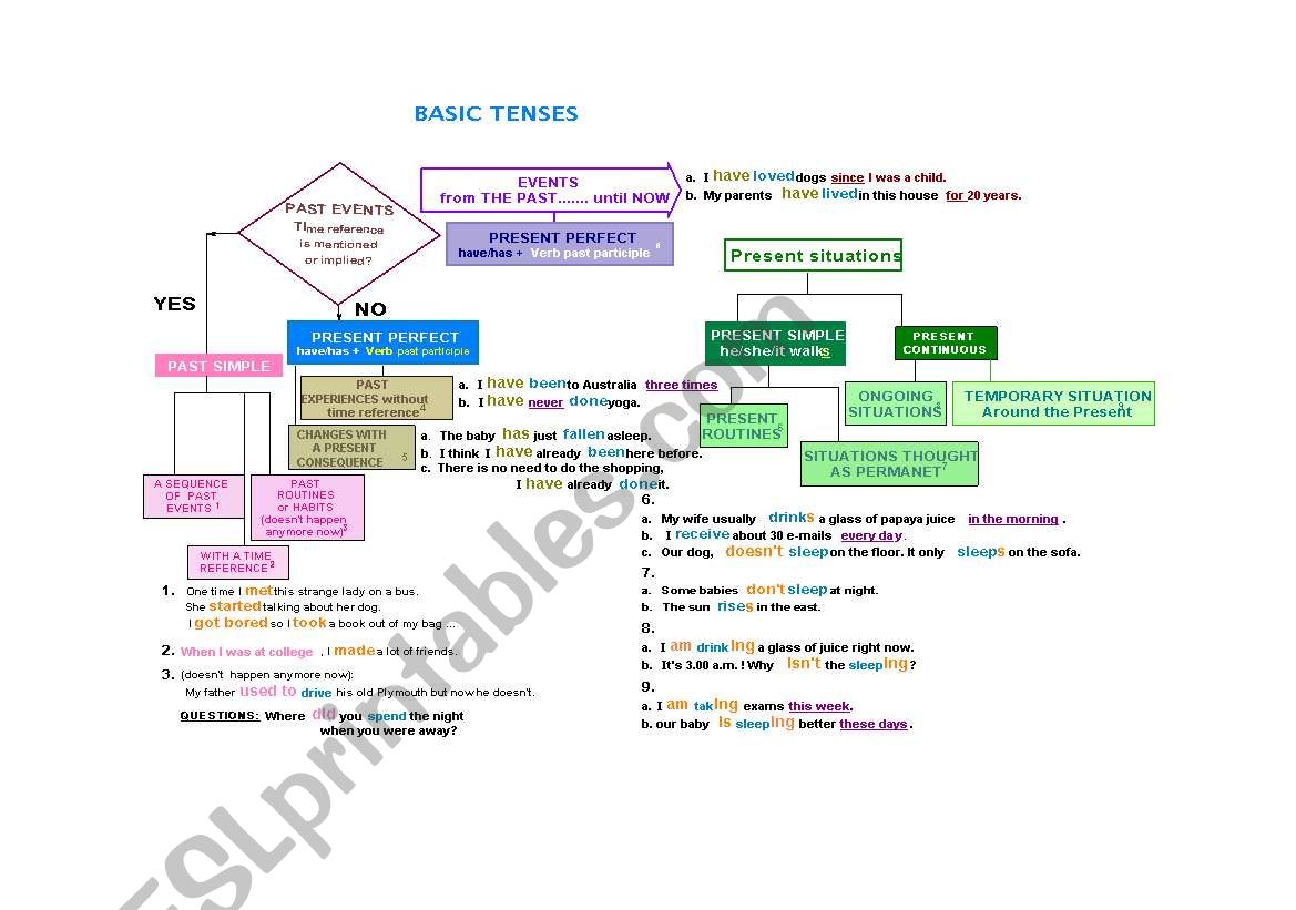 tenses diagram worksheet