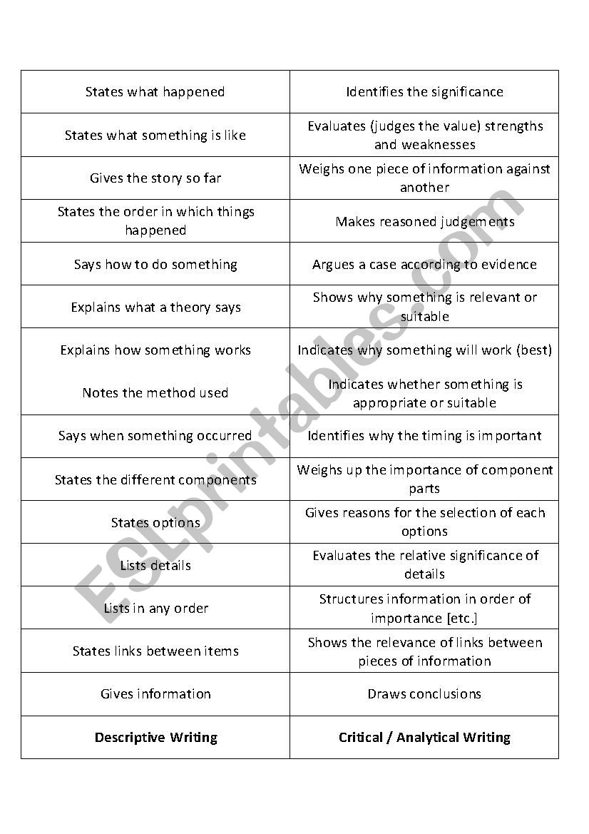 Descriptive vs critical writing