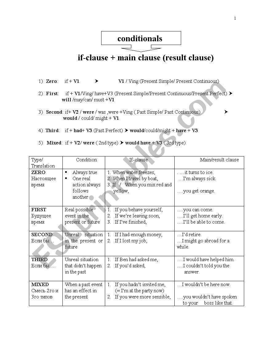 conditionals worksheet