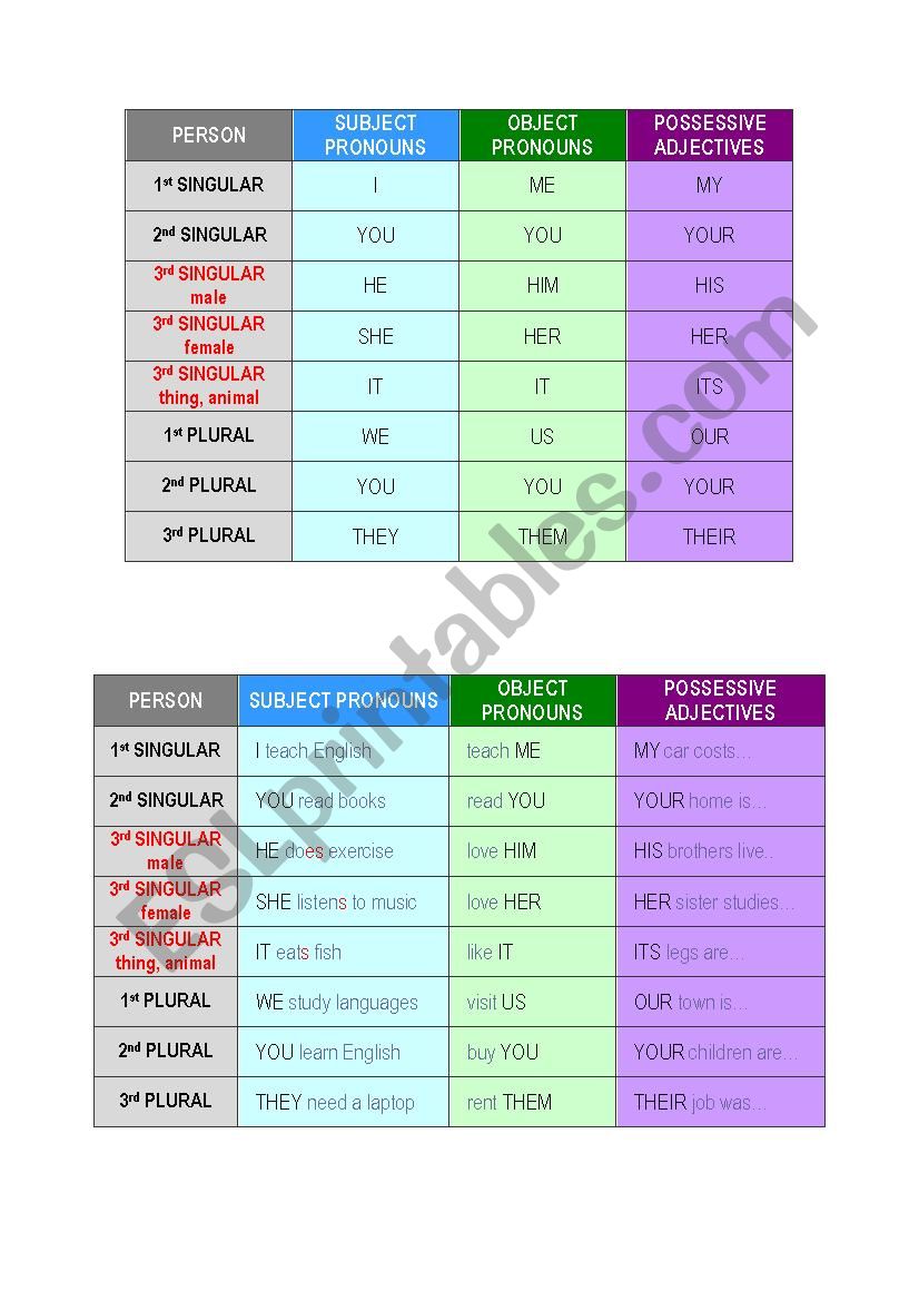 Subject - Object pronouns & Possessive adjectives