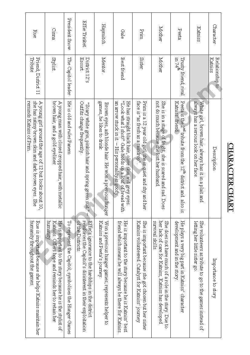 The Hunger Games - Character Chart