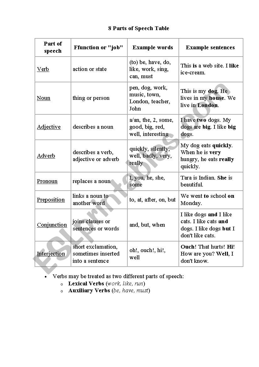 Parts of Speech table worksheet