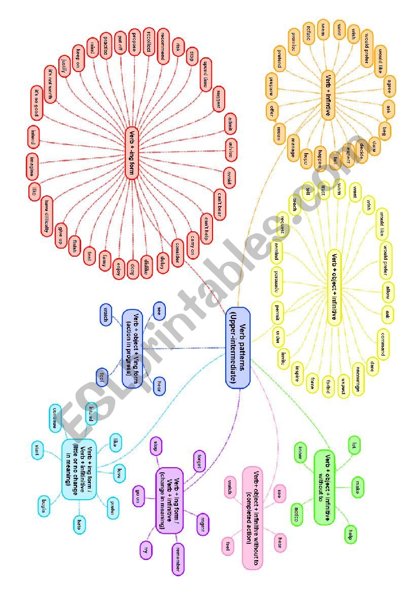 Gerund or Infinitive mind map worksheet