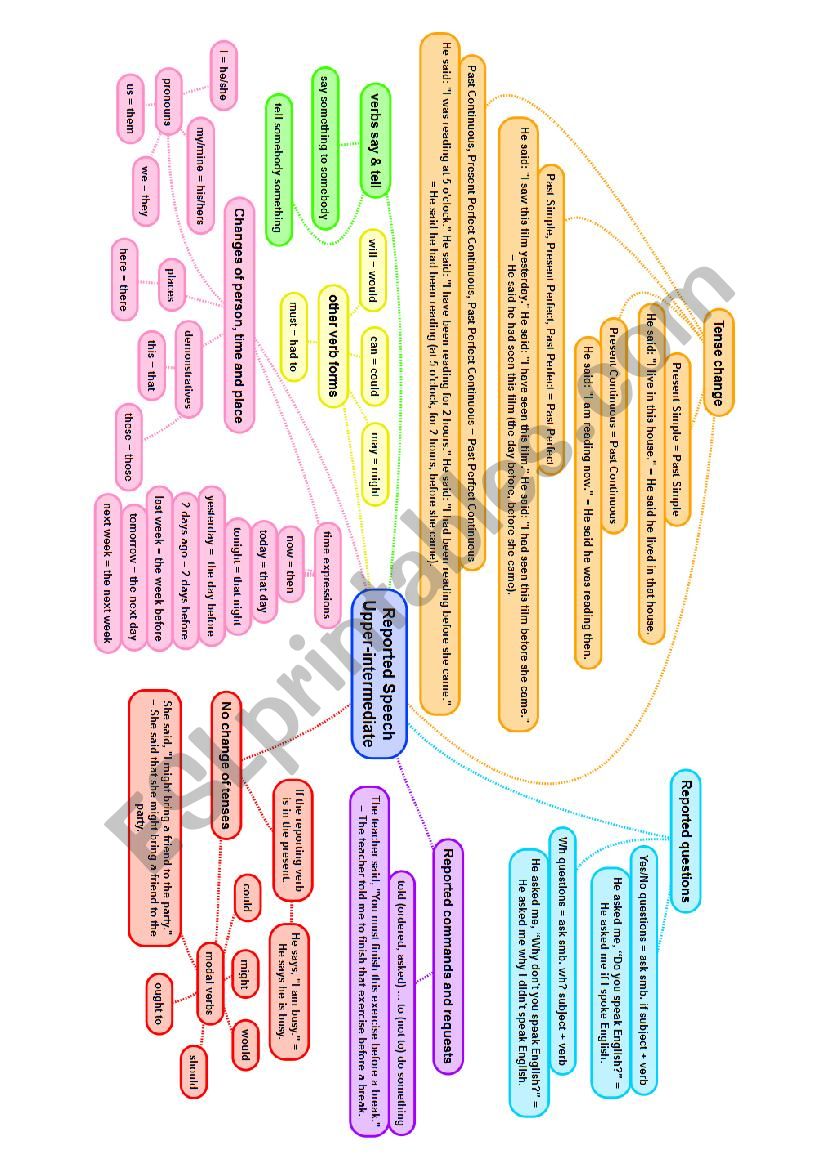 Reported Speech mind-map worksheet