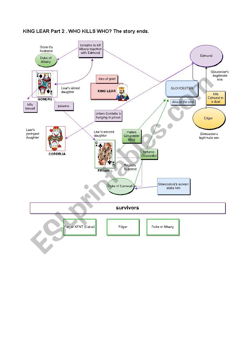 King Lear: who kills who? worksheet