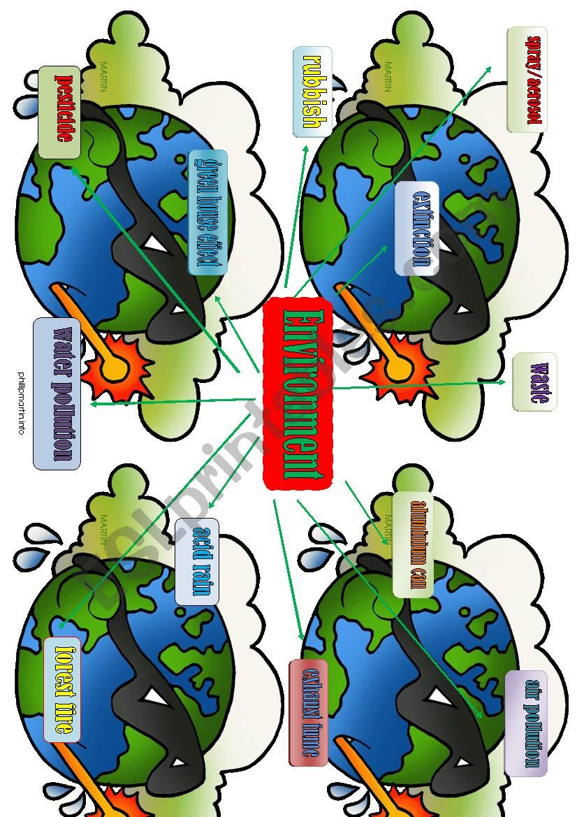 ENVIRONMENT - MIND MAP/WORKSHEET