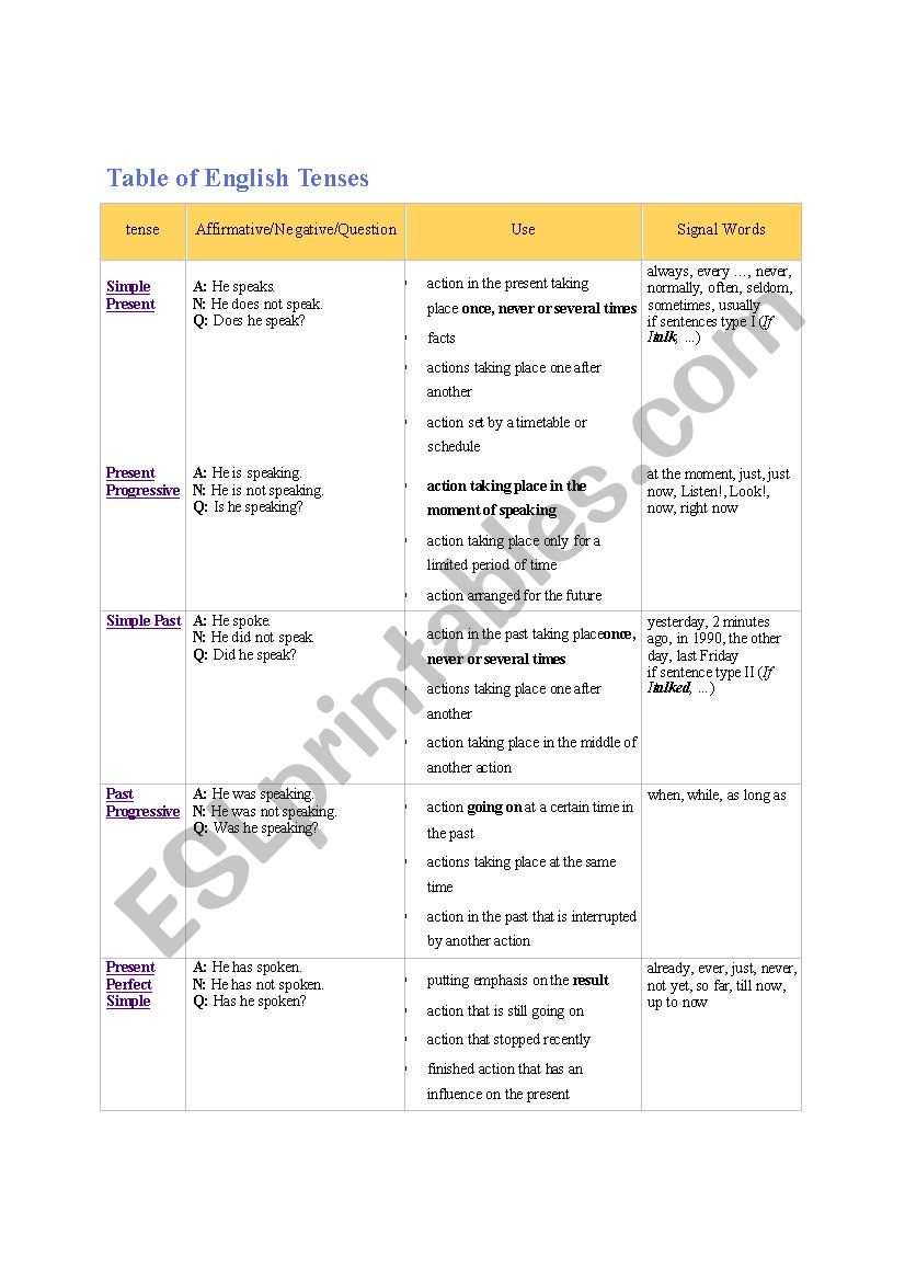 Table of Tenses worksheet