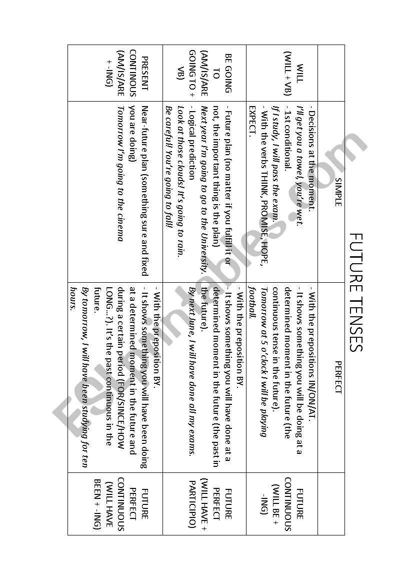 FUTURE TENSES EXPLANATION worksheet