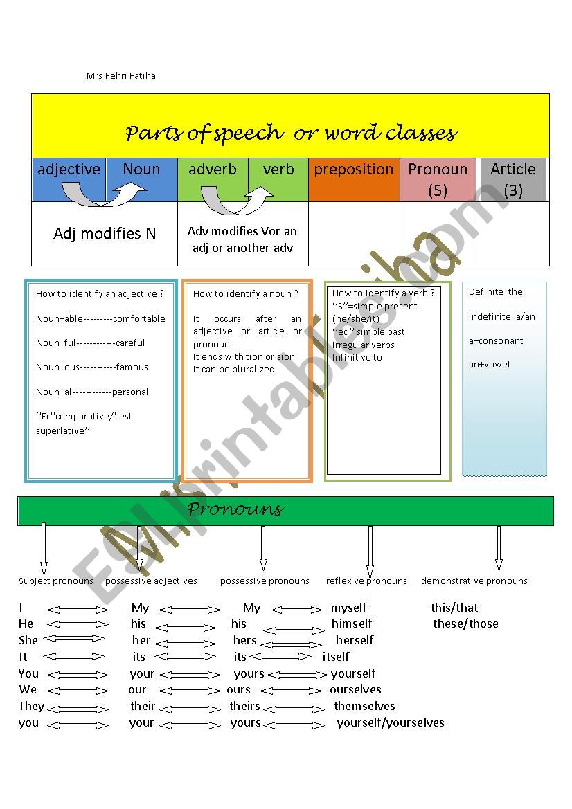 parts of speech or word classes