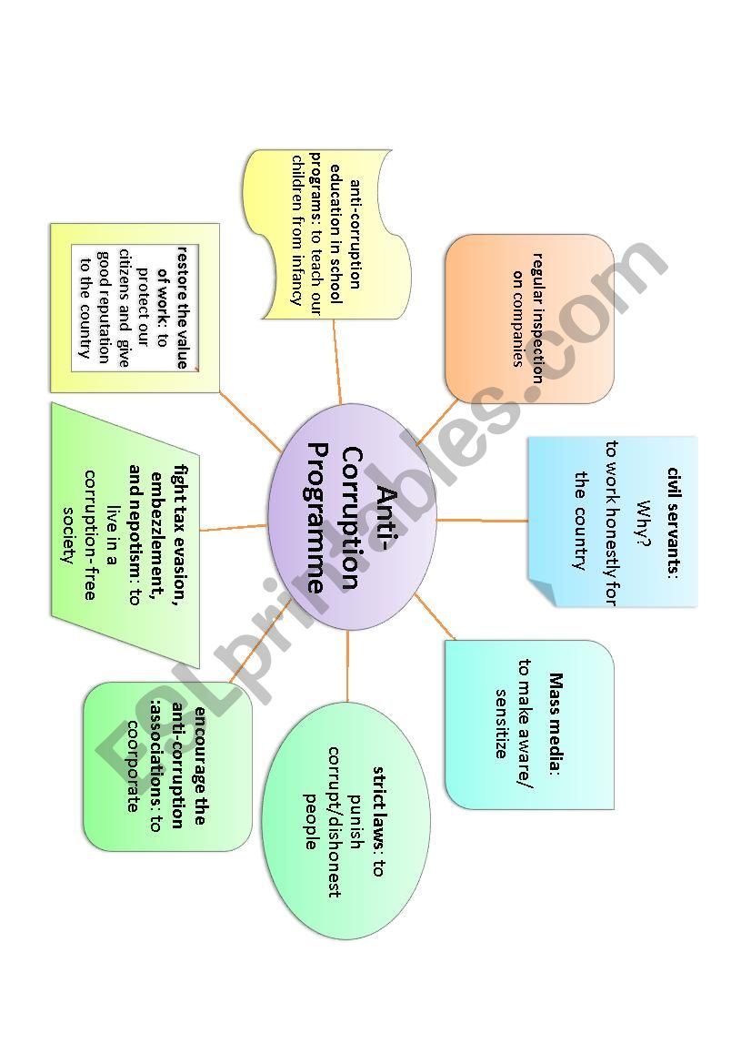 mind map about writing worksheet
