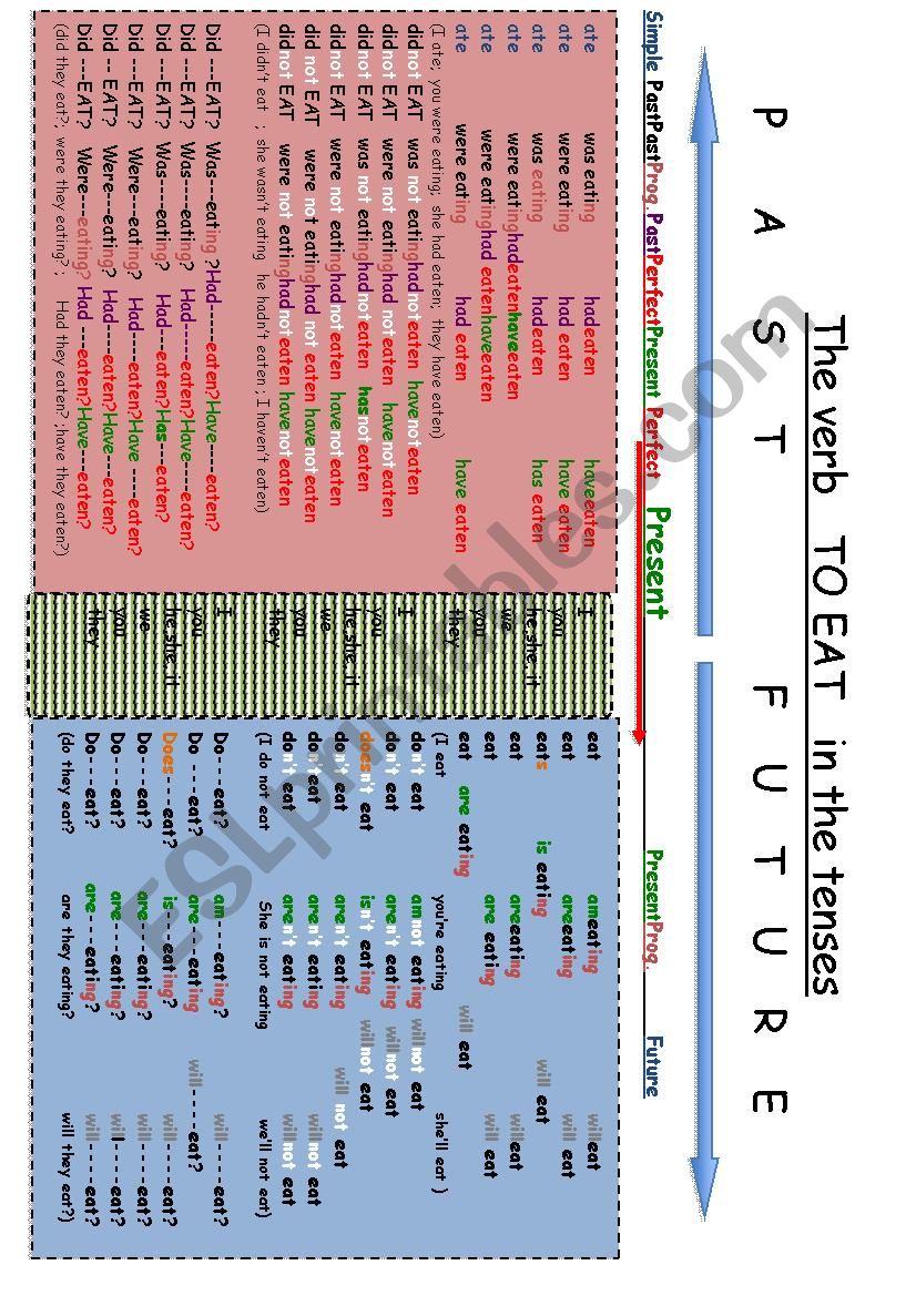 Past, Present, Future Tenses with verb TO EAT