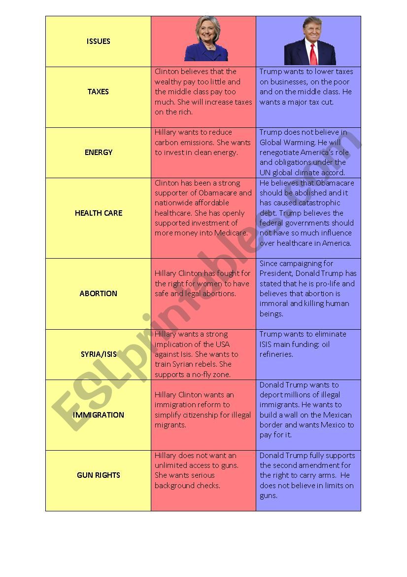 Hillary Clinton vs Donald Trump on main issues