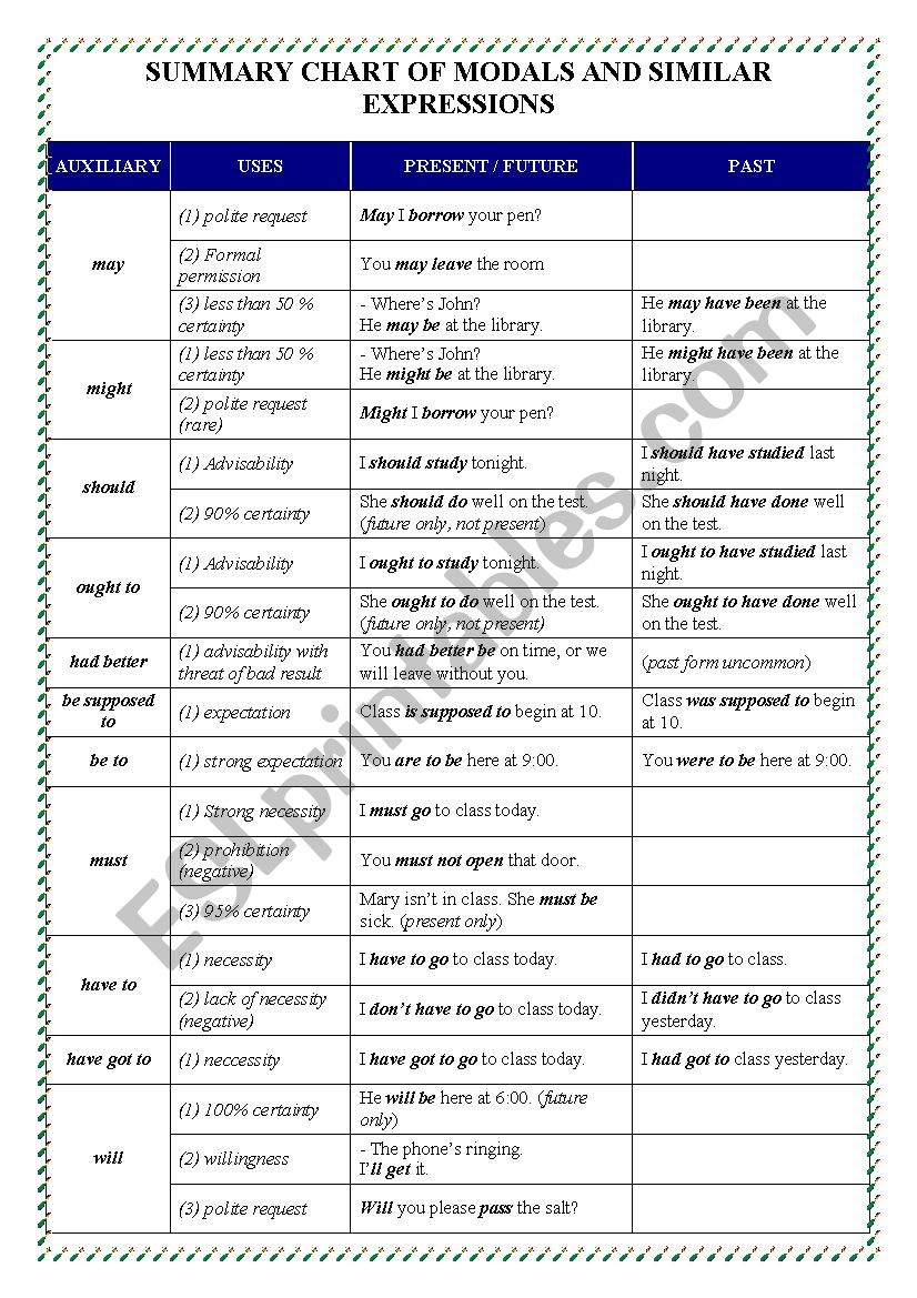 A SUMMARY CHART OF MODALS AND SIMILAR EXPRESSIONS