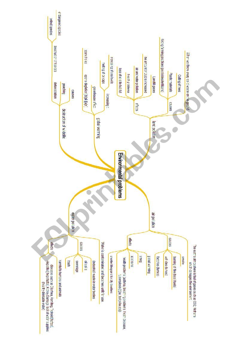 Environmental problems worksheet