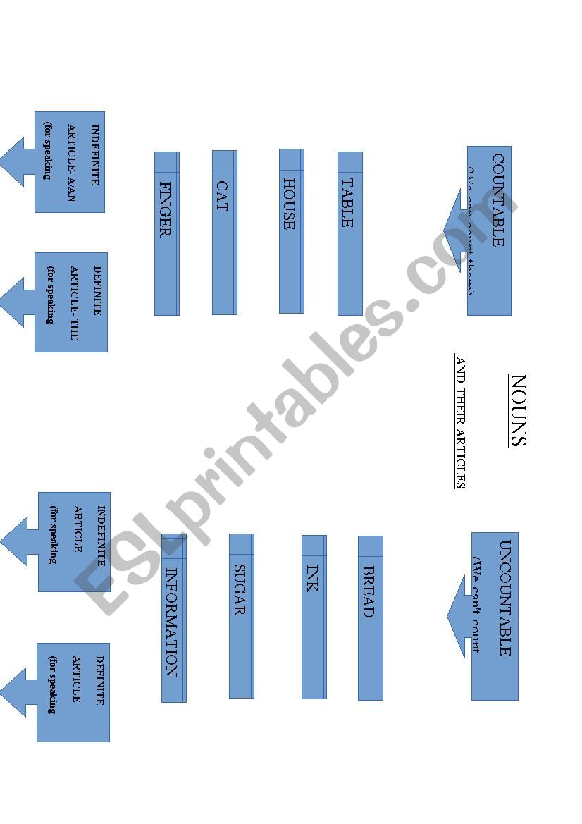 Nouns and their articles worksheet