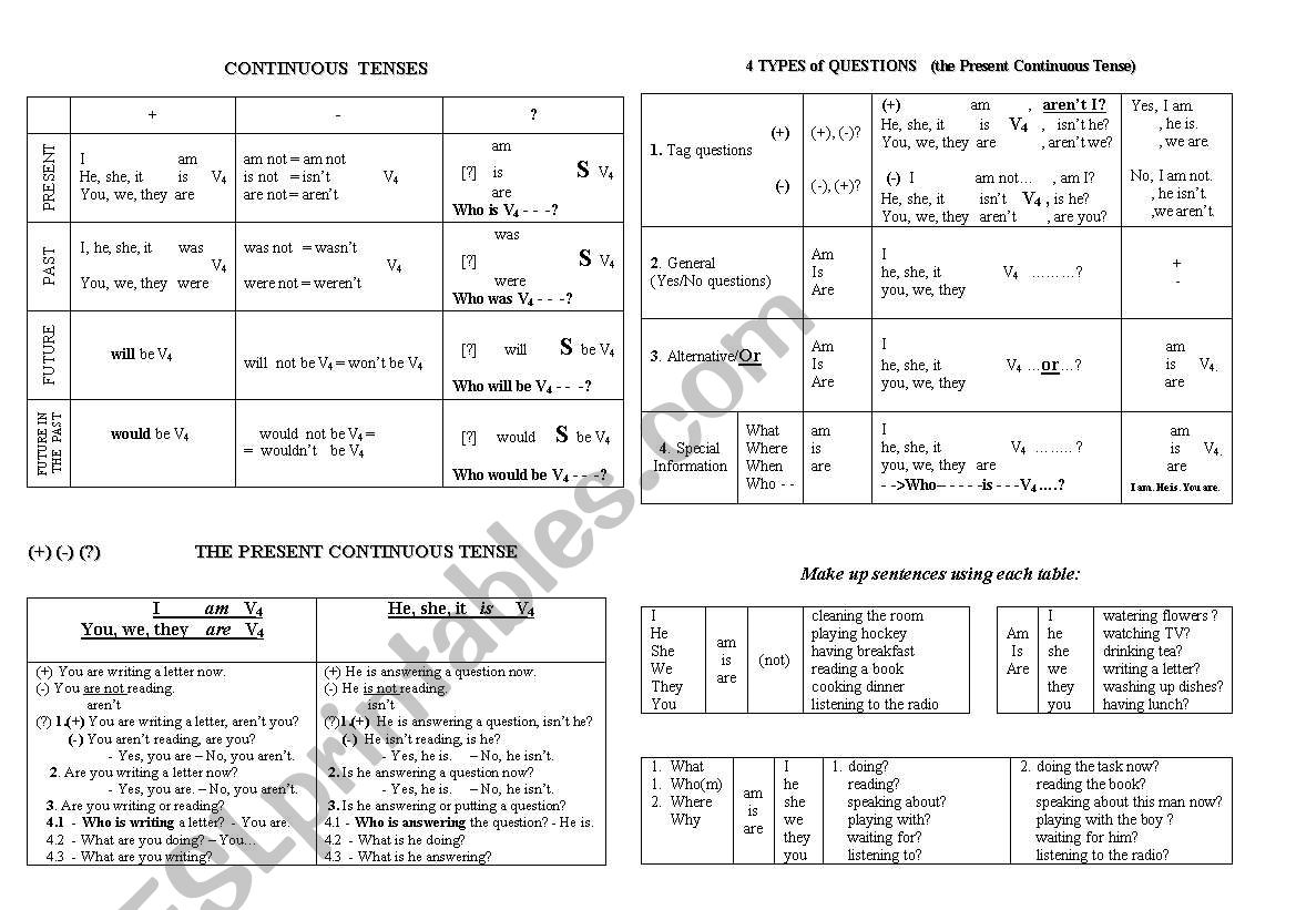 Continuous (progressive) tenses summary chart