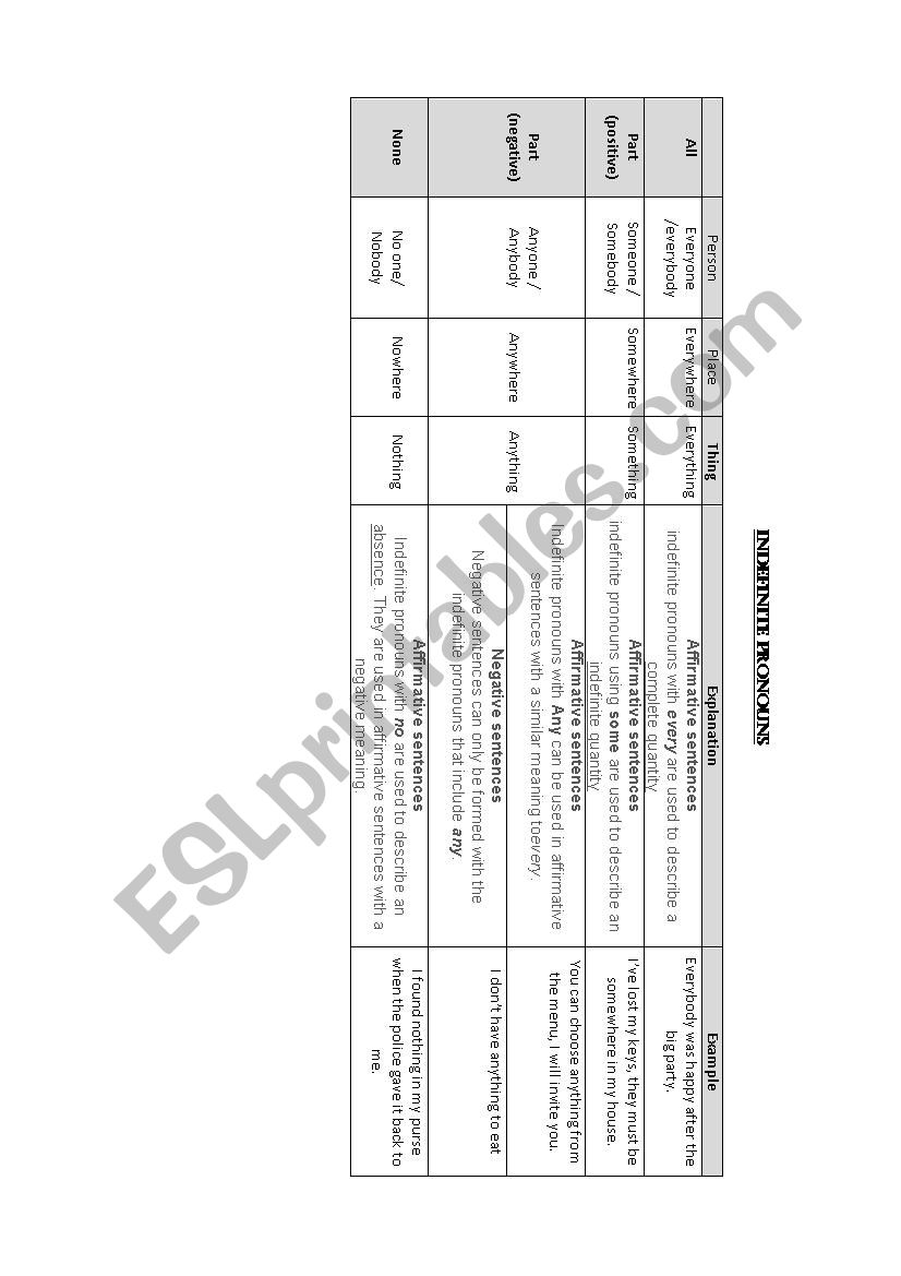 Indefinite pronouns worksheet