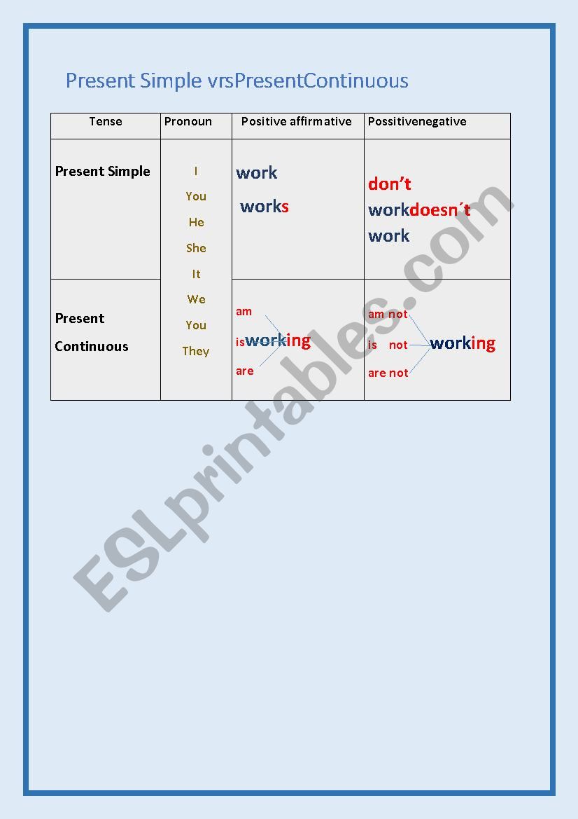 Present Simple vrs Present Continuous