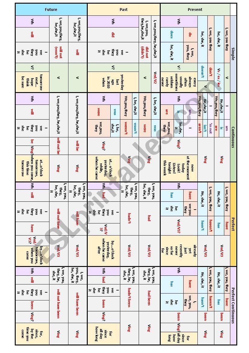 Verb Tenses Table worksheet