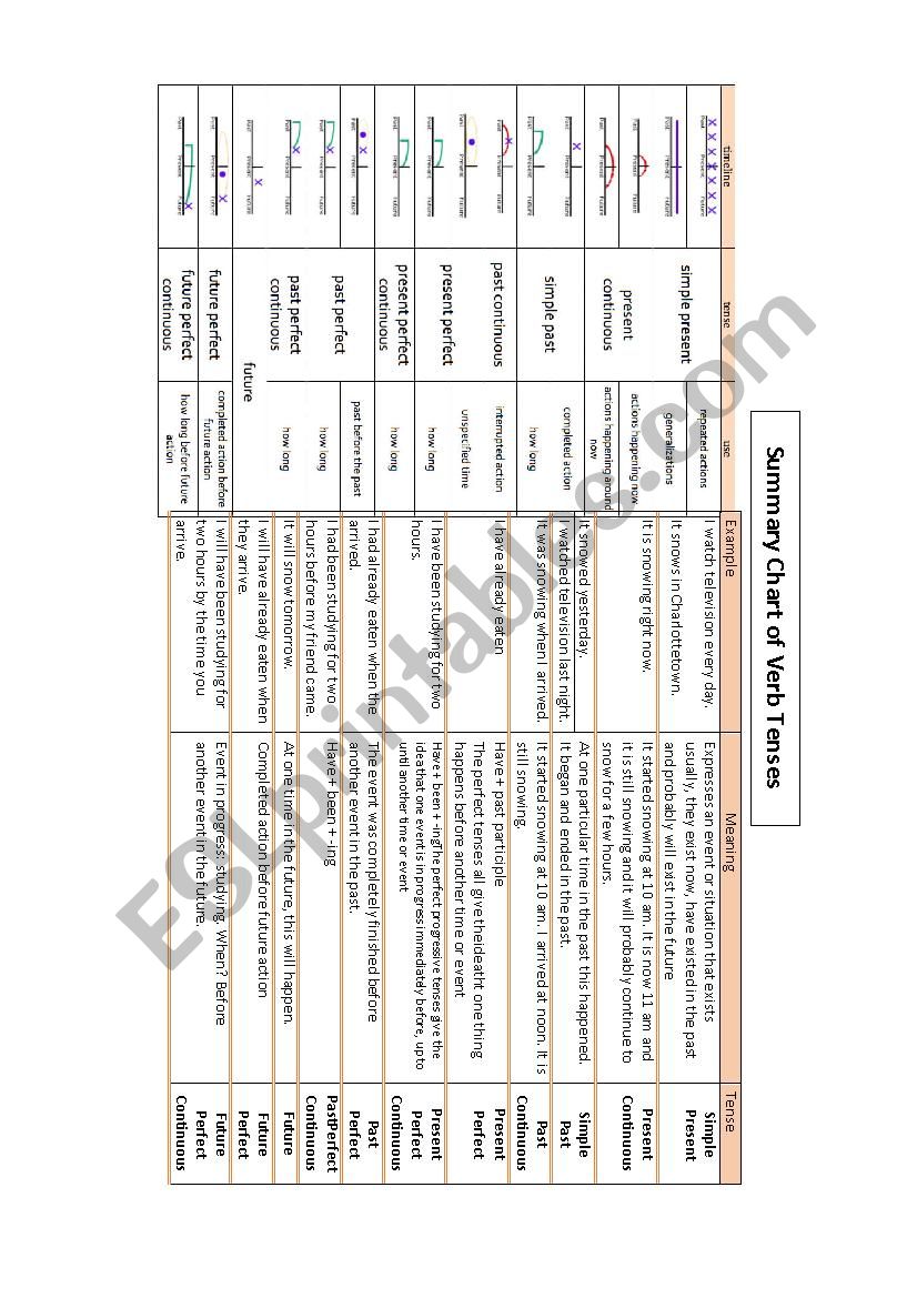 Summary Chart of Verb Tenses worksheet