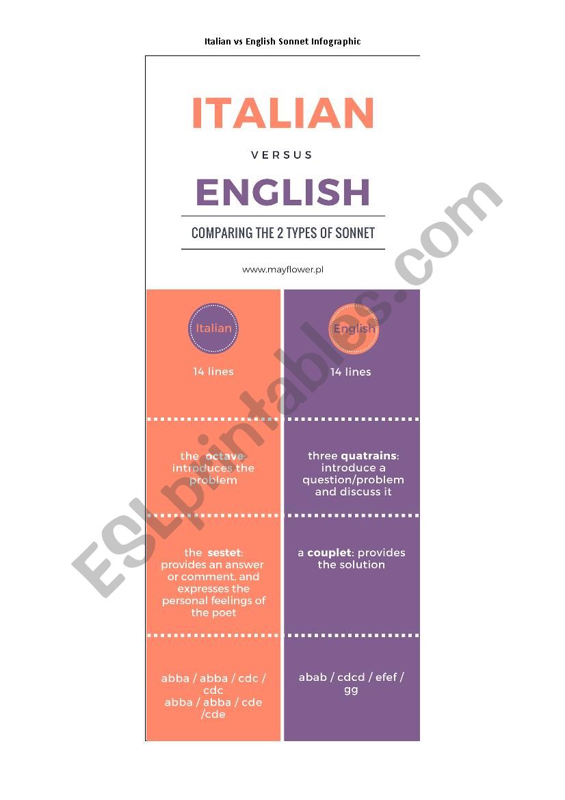 Italian vs English Sonnet Infographic